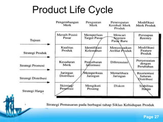 Free Powerpoint Templates
Page 27
Product Life Cycle
 