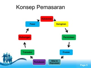 Free Powerpoint Templates
Page 5
Konsep Pemasaran
Kebutuhan
Keinginan
Permintaan
Produk
Nilai &
Kepuasan
Pertukaran
Transaksi
Hubungan
Pasar
 
