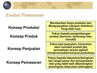 Konsep Produksi
Konsep Produk
Konsep Penjualan
Konsep Pemasaran
Menekankan biaya produksi dan
Mengupayakan cakupan distribusi
Yang lebih luas
Fokus kepada pengembangan
produk (bermutu, berkinerja atau
inovatif)
Fokus kpd penjualan, konsumen
akan membeli produk jika
perusahaan secara agresif
mempromosikan/menjual produknya
Fokus kepada kebutuhan/keinginan
dari target pasar dan penyampaian
nilai yang lebih baik dibandingkan
pesaingnya (kepuasan pelanggan)
Evolusi Pemasaran
 