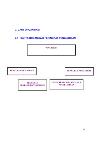 3. CART ORGANISASI


   3.1 CARTA ORGANISASI PERINGKAT PENGURUSAN



                               PENGERUSI




PENGURUS KEWANGAN                             PENGURUS PEMASARAN




            PENGURUS               PENGURUS PEMBANGUNAN &
       PENTADBIRAN / OPERASI            PENYELIDIKAN




                                                            11
 