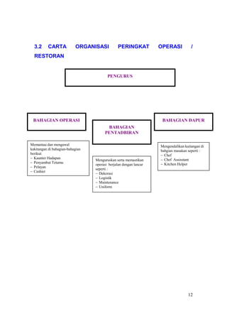 3.2     CARTA            ORGANISASI          PERINGKAT           OPERASI           /
  RESTORAN


                                         PENGURUS




 BAHAGIAN OPERASI                                                   BAHAGIAN DAPUR
                                        BAHAGIAN
                                       PENTADBIRAN

Memantau dan mengawal                                              Mengendalikan kaitangan di
kakitangan di bahagian-bahagian                                    bahgian masakan seperti :
berikut:                                                             Chef
  Kaunter Hadapan                                                    Chef Assisstant
                                  Menguruskan serta memastikan
  Penyambut Tetamu                                                   Kitchen Helper
                                  operasi berjalan dengan lancar
  Pelayan
                                  seperti :
  Cashier
                                    Dekorasi
                                    Logistik
                                    Maintenance
                                    Uniform




                                                                                   12
 