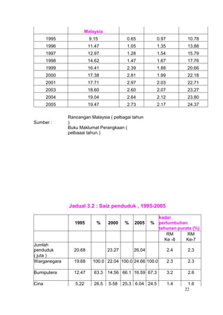 Malaysia
       1995               9.15              0.65            0.97          10.78
       1996              11.47              1.05            1.35          13.88
       1997              12.97              1.28            1.54          15.79
       1998              14.62              1.47            1.67          17.76
       1999              16.41              2.39            1.88          20.66
       2000              17.38              2.81            1.99          22.18
       2001              17.71              2.97            2.03          22.71
       2003              18.60              2.60            2.07          23.27
       2004              19.04              2.64            2.12          23.80
       2005              19.47              2.73            2.17          24.37

              Rancangan Malaysia ( pelbagai tahun
Sumber :      )
              Buku Maklumat Perangkaan (
              pelbaaai tahun )




              Jadual 3.2 : Saiz penduduk , 1995-2005

                                                            kadar
                 1995        %     2000    %   2005    %    pertumbuhan
                                                            tahunan purata (%)
                                                                RM      RM
                                                               Ke -8    Ke-7
Jumlah
penduduk        20.68              23.27       26.04               2.4    2.3
( juta )
Warganegara     19.68      100.0 22.04 100.0 24.66 100.0           2.3    2.3

Bumiputera      12.47       63.3   14.56 66.1 16.59 67.3           3.2    2.6

Cina             5.22       26.5   5.58    25.3 6.04 24.5          1.4    1.6
                                                                         22
 
