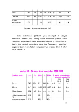 India                 1.49      7.6    1.63   7.4    1.78    7.2        1.8      1.8

Lain-lain             0.50      2.6    0.27   1.2    0.25    1.0    -12.7        -1.1

Bukan
warganegara           1.00             1.23          1.38               4.3      2.4


                  Sumber :     Rancangan Malaysia Ke-8



         Kadar   pertumbuhan     penduduk     yang    meningkat    di     Malaysia
memainkan peranan yang penting dalam meluaskan pasaran dalam
perniagaan. Kepadatan penduduk adalah lebih tertumpu di kawasan bandar,
dan ini juga menjadi penyumbang utama bagi Restoran.....            untuk lebih
berpotensi dalam meningkatkan syer pasarannya. Ini dapat dilihat di dalam
jadual 3.1 dan 3.2.




             Jadual 3.3 : Struktur Umur penduduk, 1995-2005

Struktur umur          1995      %     2000   %      2005
                                                       % kadar pertumbuhan
                                                           tahunan purata (%)
                                                               RM       RM
                                                              Ke -8     Ke-7
0 – 14                 7.25     35.0   7.71 33.1 8.15 31.3     1.2       1.1

15 – 64                12.71    61.5 14.62 62.9 16.77 64.4          2.8          2.8

65 dan keatas          0.72     3.5    0.94   4.0    1.12   4.3     5.3          3.6

Nisbah tanggungan      62.7            59.1          55.3
(%)
Umur pertengahan       22.8            23.9          25.3

                                                                                23
 