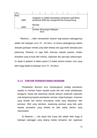 (%)
Nota :
                      Anggaran ini adalah berasaskan pengiraan awal Banci
         2000         penduduk 2000 dan mengambil kira kurang hitung.

                      Ramala
         2005         n
                      Sumber Rancangan Malaysia
                      :      Ke-8


         Restoran....., telah mensasarkan sasaran bagi pasaran pelanggannya

adalah dari kalangan umur 15 – 64 tahun. Ini kerana pelanggannya adalah

daripada golongan mereka yang telah bekerja dan juga terdiri daripada para

pelancong. Restoran ini juga lebih tertumpu kepada pasaran melalui

tempahan yang di buat oleh individu, organisasi dan ajen-ajen pelancongan.

Ini dapat di jelaskan di dalam jadual 3.3 diatas dimana struktur umur yang

lebih tinggi adalah di kalangan umur 15 – 64 tahun.




   5.1.2 FAKTOR PERSEKITARAN EKONOMI

          Persekitaran ekonomi turut mempengaruhi strategi pemasaran
   apabila ia memberi kesan kepada kuasa beli dan corak perbelanjaan
   pengguna. Kuasa beli seseorang individu ataupun sesebuah organisasi
   pula bergantung kepada pendapatan semasa, harga barangan, simpanan
   yang dimiiliki dan bentuk kemudahan kredit yang ditawarkan oleh
   pemasar. Oleh yang demikian, seseorang pemasar yang baik perlu
   kepada       perubahan   yang   berlaku   ke   atas   setiap   elemen   yang
   disenaraikan.

          Di Restoran....., kita dapat lihat kuasa beli adalah lebih tinggi di
   kalangan pelanggan yang datang melalui tempahan dari organisasi


                                                                             24
 
