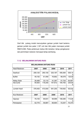 Graf titik pulang modal menunjukkan garisan jumlah hasil bertemu
     garisan jumlah kos pada 1,187 unit dan titik jualan mencapai jumlah
     RM212,560. Pada pertemuan kedua titik tersebut, tahap pengeluaran
     dan permintaan restoran mencapai tahap seimbang.




     7.1.2 BELANJAWAN UNTUNG RUGI

                      BELANJAWAN UNTUNG RUGI

Hasil Restoran            2007       2008       2009        2010      2011

Seafood                  208,120     260,150    325,187    406,484    508,10
                                                                           4
Buffet                     49,192     61,490     76,862     96,078    120,09
                                                                           7
Malay Style                26,488     33,110     41,387     51,734    64,667
Ala-Carte                  94,600    118,250    147,812    184,765    230,95
                                                                           6

Jumlah Hasil             378,400     473,000    591,250    739,062    923,82
                                                                           7

Kos Restoran              2007       2008       2009        2010      2011

Operasi                    79,155     89,831     99,996    108,385    113,06
                                                                           2
Pemasaran                  52,770     59,887     66,664     72,257    75,375

                                                                      35
 
