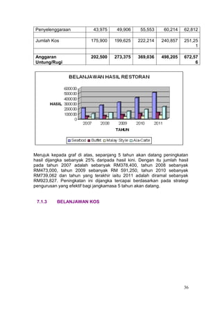 Penyelenggaraan            43,975     49,906     55,553     60,214    62,812

Jumlah Kos                175,900    199,625    222,214    240,857    251,25
                                                                           1

Anggaran                  202,500    273,375    369,036    498,205    672,57
Untung/Rugi                                                                6




Merujuk kepada graf di atas, sepanjang 5 tahun akan datang peningkatan
hasil dijangka sebanyak 25% daripada hasil kini. Dengan itu jumlah hasil
pada tahun 2007 adalah sebanyak RM378,400, tahun 2008 sebanyak
RM473,000, tahun 2009 sebanyak RM 591,250, tahun 2010 sebanyak
RM739,062 dan tahun yang terakhir iaitu 2011 adalah diramal sebanyak
RM923,827. Peningkatan ini dijangka tercapai berdasarkan pada strategi
pengurusan yang efektif bagi jangkamasa 5 tahun akan datang.


 7.1.3    BELANJAWAN KOS




                                                                      36
 