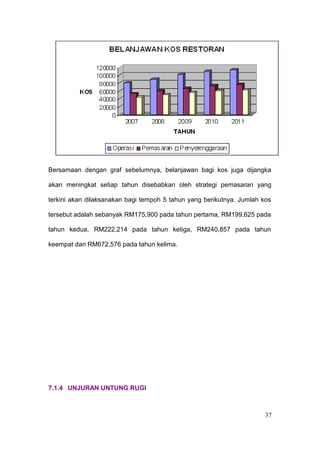 Bersamaan dengan graf sebelumnya, belanjawan bagi kos juga dijangka

akan meningkat setiap tahun disebabkan oleh strategi pemasaran yang

terkini akan dilaksanakan bagi tempoh 5 tahun yang berikutnya. Jumlah kos

tersebut adalah sebanyak RM175,900 pada tahun pertama, RM199,625 pada

tahun kedua, RM222,214 pada tahun ketiga, RM240,857 pada tahun

keempat dan RM672,576 pada tahun kelima.




7.1.4 UNJURAN UNTUNG RUGI



                                                                       37
 