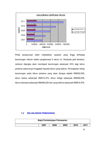 Pihak    pengurusan   telah   meletakkan    sasaran   yang   tinggi   terhadap

keuntungan retoran dalam jangkamasa 5 tahun ini. Daripada graf tersebut,

restoran dijangka akan mendapat keuntungan sebanyak 35% bagi tahun

pertama seterusnya hinggalah kepada tahun yang kelima. Peningkatan tahap

keuntungan pada tahun pertama yang akan dicapai adalah RM202,500,

tahun kedua sebanyak RM273,375, tahun ketiga sebanyak RM369,036,

tahun keempat sebanyak RM498,205 dan yang kelima sebanyak RM672,576.




        7.2   BELANJAWAN PEMASARAN


                         Bajet Perbelanjaan Pemasaran

                              2007         2008       2009       2010       2011

                                                                            38
 