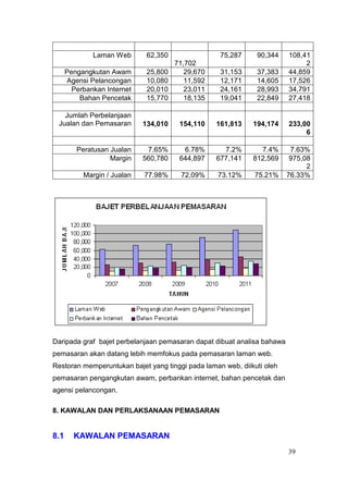Laman Web       62,350                75,287    90,344     108,41
                                       71,702                                 2
      Pengangkutan Awam       25,800      29,670    31,153    37,383     44,859
      Agensi Pelancongan      10,080      11,592    12,171    14,605     17,526
        Perbankan Internet    20,010      23,011    24,161    28,993     34,791
          Bahan Pencetak      15,770      18,135    19,041    22,849     27,418

   Jumlah Perbelanjaan
 Jualan dan Pemasaran        134,010    154,110    161,813   194,174     233,00
                                                                              6

         Peratusan Jualan     7.65%      6.78%       7.2%      7.4%       7.63%
                   Margin    560,780    644,897    677,141   812,569      975,08
                                                                               2
           Margin / Jualan   77.98%     72.09%     73.12%     75.21%     76.33%




Daripada graf bajet perbelanjaan pemasaran dapat dibuat analisa bahawa
pemasaran akan datang lebih memfokus pada pemasaran laman web.
Restoran memperuntukan bajet yang tinggi pada laman web, diikuti oleh
pemasaran pengangkutan awam, perbankan internet, bahan pencetak dan
agensi pelancongan.

8. KAWALAN DAN PERLAKSANAAN PEMASARAN


8.1     KAWALAN PEMASARAN
                                                                         39
 