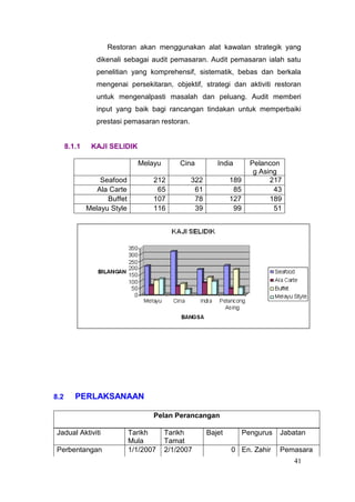Restoran akan menggunakan alat kawalan strategik yang
                 dikenali sebagai audit pemasaran. Audit pemasaran ialah satu
                 penelitian yang komprehensif, sistematik, bebas dan berkala
                 mengenai persekitaran, objektif, strategi dan aktiviti restoran
                 untuk mengenalpasti masalah dan peluang. Audit memberi
                 input yang baik bagi rancangan tindakan untuk memperbaiki
                 prestasi pemasaran restoran.


      8.1.1    KAJI SELIDIK

                               Melayu       Cina         India        Pelancon
                                                                       g Asing
                  Seafood           212         322           189           217
                 Ala Carte           65          61            85            43
                    Buffet          107          78           127           189
              Melayu Style          116          39            99            51




8.2      PERLAKSANAAN

                                    Pelan Perancangan

Jadual Aktiviti              Tarikh     Tarikh        Bajet         Pengurus   Jabatan
                             Mula       Tamat
Perbentangan                 1/1/2007   2/1/2007              0 En. Zahir      Pemasara
                                                                                  41
 