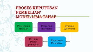 PROSES KEPUTUSAN
PEMBELIAN:
MODEL LIMA TAHAP
Pencarian
Informasi
Pengenalan
Masalah
Evaluasi
Alternatif
Perilaku
Pasca-
pembelian
Keputusan
Pembelian
 