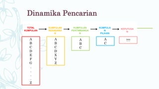 Dinamika Pencarian
TOTAL
KUMPULAN
KUMPULAN
KESADARA
N
KUMPULAN
PERTIMBANGA
N
KUMPULA
N
PILIHAN
KEPUTUSA
N
A
B
C
D
E
F
G
.
.
.
.
Z
A
B
C
D
X
Y
Z
A
B
C
A
C
???
 
