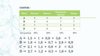 Merk Kamera Memori
Ketahanan
Baterai
Harga
A 5 5 9 9
B 6 8 7 7
C 7 7 8 5
D 9 6 3 4
Arti penting: 30% 20% 10% 40%
A  1,5 + 1 + 0,9 + 3,6 = 7
B  1,8 + 1,6 + 0,7 + 2,8 = 6,9
C  2,1 + 1,4 + 0,8 + 2 = 6,3
D  2,7 + 1,2 + 0,3 + 1,6 = 5,8
CONTOH :
 