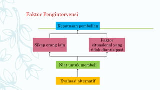 Evaluasi alternatif
Niat untuk membeli
Sikap orang lain
Faktor
situasional yang
tidak diantisipasi
Keputusan pembelian
Faktor Pengintervensi
 
