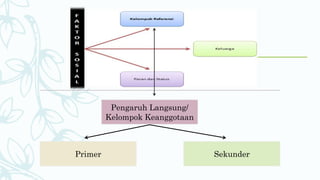 Pengaruh Langsung/
Kelompok Keanggotaan
SekunderPrimer
 
