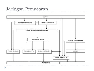 JaringanPemasaranPETANIPEDAGANG KELILINGPASAR PENGUMPULPASAR INDUK (PEDAGANG BESAR)SUB PASAR INDUKTEMPAT PENGEPAKANEKSPORDINAS / LEMBAGATOKO ECERANPASAR ECERANPASAR SWALAYANKONSUMEN