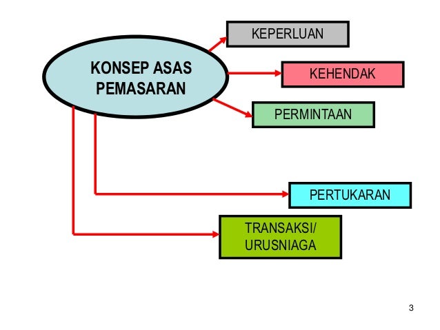 Pemasaran perniagaan