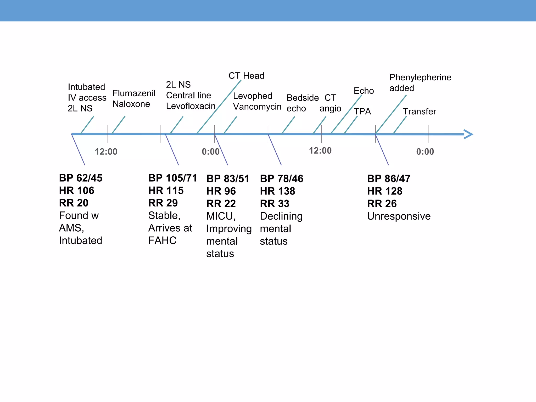 Intubated
IV access Flumazenil
Naloxone
2L NS

2L NS
Central line
Levofloxacin

12:00

BP 62/45
HR 106
RR 20
Found w
AMS,
Intubated

CT Head
Levophed
Bedside CT
Vancomycin echo
angio

12:00

0:00

BP 105/71
HR 115
RR 29
Stable,
Arrives at
FAHC

BP 83/51
HR 96
RR 22
MICU,
Improving
mental
status

BP 78/46
HR 138
RR 33
Declining
mental
status

Echo

Phenylepherine
added

TPA

Transfer

0:00

BP 86/47
HR 128
RR 26
Unresponsive

 