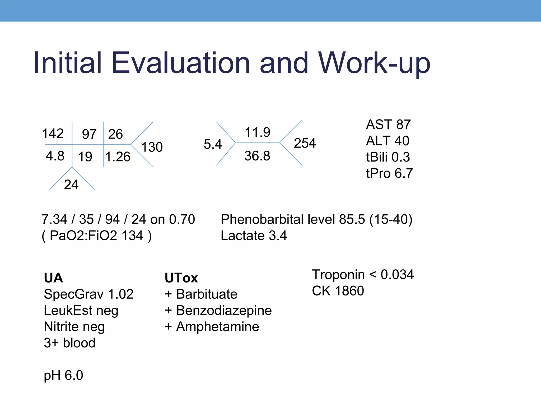 Initial Evaluation and Work-up
142

97 26

4.8 19 1.26

5.4

130

11.9
36.8

24
7.34 / 35 / 94 / 24 on 0.70
( PaO2:FiO2 134 )
UA
SpecGrav 1.02
LeukEst neg
Nitrite neg
3+ blood
pH 6.0

254

AST 87
ALT 40
tBili 0.3
tPro 6.7

Phenobarbital level 85.5 (15-40)
Lactate 3.4

UTox
+ Barbituate
+ Benzodiazepine
+ Amphetamine

Troponin < 0.034
CK 1860

 