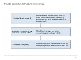 Private Equity fund structure terminology




                                 Investors which allocate money to PE/VC
                                 funds. They commit money directly (e.g.,
         Limited Partners (LP)   Family Offices), or on behalf of others (e.g.,
                                 Pension funds)




                                 PE/VC fund manager who raises
        General Partners (GP)
                                 money through a fund legal vehicle




                                 Investee companies or entrepreneurs who get
        Investee company         money and generate returns for GPs and LPs




                                                                                  30
 