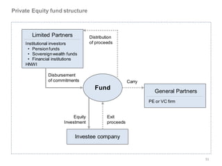 Private Equity fund structure



        Limited Partners             Distribution
     Institutional investors         of proceeds
      • Pension funds
      • Sovereign wealth funds
      • Financial institutions
     HNWI

               Disbursement
               of commitments                            Carry
                                       Fund
                                                                   General Partners
                                                                 PE or VC firm


                            Equity            Exit
                       Investment             proceeds


                            Investee company


                                                                                      31
 
