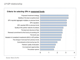 LP-GP relationship


    Criteria for selecting GPs in seasoned funds

                            Proposed investment strategy
                      Stability of the team at partner level
     GP's reported aggregate multiples on previous funds
                                           GP's reputation
                     GP's reported IRR on previous funds
                 Quality of the partner network of contacts
                            The level and structure of fees
     Renewed commitment to this fund by its existing LPs
                                           The fund's size
 Valuation of unrealized investments (NAV) in GP portfolio
             The change in fund size from previous funds
                     Commitments to this fund by top LPs
                             Partners' quality of education
                              Co-investment opportunities
                                      The advisor opinion

                                                               0   1   2   3   4


  Source: Marco Da Rin                                                         35
 