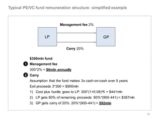 Typical PE/VC fund remuneration structure: simplified example



                              Management fee 2%


                     LP                                 GP

                                  Carry 20%

            $300mln fund
        1   Management fee
            300*2% = $6mln annually
        2   Carry
            Assumption that the fund makes 3x cash-on-cash over 5 years
            Exit proceeds 3*300 = $900mln
            1) Cost plus hurdle goes to LP: 300*(1+0.08)^5 = $441mln
            2) LP gets 80% of remaining proceeds: 80%*(900-441) = $367mln
            3) GP gets carry of 20%: 20%*(900-441) = $92mln


                                                                            38
 