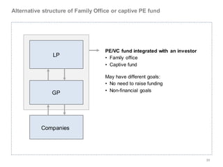 Alternative structure of Family Office or captive PE fund




                                   PE/VC fund integrated with an investor
               LP                  • Family office
                                   • Captive fund

                                   May have different goals:
                                   • No need to raise funding
                                   • Non-financial goals
               GP




           Companies




                                                                            39
 