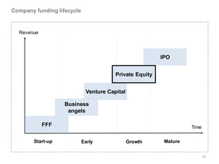 Company funding lifecycle


  Revenue




                                                         IPO


                                        Private Equity


                             Venture Capital

                   Business
                    angels

            FFF                                                    Time

        Start-up            Early              Growth     Mature


                                                                          41
 