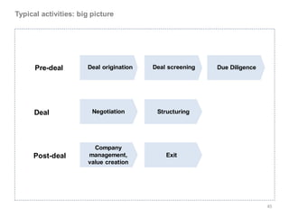 Typical activities: big picture




      Pre-deal        Deal origination     Deal screening    Due Diligence




      Deal              Negotiation            Structuring
                               Deal sourcing



                        Company
     Post-deal        management,                 Exit
                      value creation




                                                                             45
 