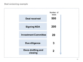 Deal screening example



                                      Number of
                                        deals

                   Deal received       500

                   Signing NDA         200

               Investment Committee     20

                   Due diligence         3

                 Docs drafting and       2
                     closing

                                                  48
 