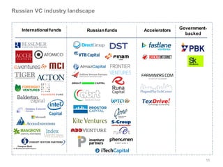 Russian VC industry landscape


   International funds    Russian funds   Accelerators   Government-
                                                           backed




                                                                   55
 