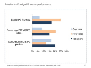 Russian vs Foreign PE sector performance




      EBRD PE Portfolio



 Cambridge EM VC&PE                                                        One year
        Index                                                              Five years

                                                                           Ten years
   EBRD Russia/CIS PE
        portfolio

                                0%     5%     10% 15% 20% 25% 30%




 Source: Cambridge Associates, EVCA/ Thomson Reuters, Bloomberg and EBRD                57
 
