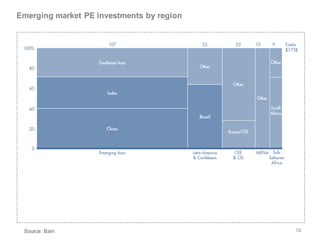 Emerging market PE investments by region




 Source: Bain                              58
 