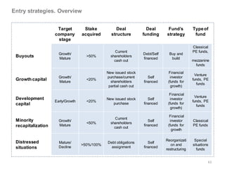 Entry strategies. Overview


                     Target         Stake          Deal              Deal       Fund’s         Type of
                    company        acquired      structure         funding     strategy         fund
                      stage
                                                                                               Classical
                                                   Current                                     PE funds,
                      Growth/                                      Debt/Self     Buy and
 Buyouts              Mature
                                     >50%        shareholders
                                                                   financed       build
                                                   cash out                                    mezzanine
                                                                                                 funds

                                               New issued stock                 Financial
                                                                                                 Venture
                      Growth/                  purchase/current       Self        investor
 Growth capital       Mature
                                     <20%
                                                 shareholders      financed     (funds for
                                                                                               funds, PE
                                                                                                  funds
                                                partial cash out                  growth)

                                                                                 Financial
                                                                                                 Venture
 Development                                   New issued stock       Self        investor
                    Early/Growth     <20%                                                      funds, PE
 capital                                          purchase         financed     (funds for
                                                                                                  funds
                                                                                  growth)

                                                                                 Financial
                                                   Current
 Minority             Growth/                                         Self        investor     Classical
                                     <50%        shareholders
 recapitalization     Mature                                       financed     (funds for     PE funds
                                                   cash out
                                                                                   growth

                                                                               Reorganizati     Special
 Distressed           Mature/                  Debt obligations       Self
                                   >50%/100%                                      on and       situations
 situations           Decline                    assignment        financed
                                                                               restructuring      funds


                                                                                                        61
 