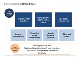 Entry strategies. LBO candidates


   LBO
  suitable
  targets

                                         Leading market
                 Strong&Stable                                     Low capex
                                          position/clear
                    cash flow                                     requirements
                                              niche




                                Extensive             Margin
               Strong                                                   Clear exit
                                 growth              increase
             management                                                 strategy
                               opportunities         potential



                                   Volatile/poor cash flow
            LBO
        inconsistent      Weak market position/search for a new niche
           stories         Unsuccessful management’s track record
                                           Small size

                                                                                     63
 