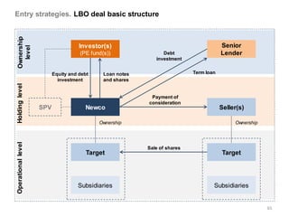 Entry strategies. LBO deal basic structure
 Ownership



                                     Investor(s)                                        Senior
   level


                                     (PE fund(s))                Debt                   Lender
                                                              investment


                          Equity and debt     Loan notes                    Term loan
                            investment        and shares
Holding level




                                                            Payment of
                                                           consideration
                    SPV                Newco                                            Seller(s)

                                            Ownership                                        Ownership
Operational level




                                                           Sale of shares
                                       Target                                           Target




                                    Subsidiaries                                    Subsidiaries


                                                                                                         65
 