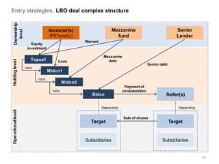 Entry strategies. LBO deal complex structure
   Ownership


                                  Investor(s)                      Mezzanine                                Senior
     level


                                  (PE fund(s))                       fund                                   Lender
                                                    Warrant
                       Equity
                     investment

                                                               Mezzanine
                       Topco1
Holding level




                                       Loan                      debt
                                                                                           Senior debt
                    100%
                                  Midco1
                           100%
                                           Midco2
                                                                            Payment of
                                    100%                                   consideration
                                                       Bidco                                         Seller(s)

                                                              Ownership                                      Ownership
Operational level




                                                                           Sale of shares
                                                       Target                                            Target


                                                    Subsidiaries                                   Subsidiaries


                                                                                                                         66
 