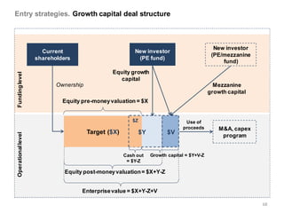 Entry strategies. Growth capital deal structure



                                                                                              New investor
                      Current                            New investor
                                                                                             (PE/mezzanine
                    shareholders                          (PE fund)
                                                                                                 fund)
                                               Equity growth
Funding level




                                                 capital
                           Ownership                                                          Mezzanine
                                                                                            growth capital
                             Equity pre-money valuation = $X


                                                        $Z                      Use of
                                                                               proceeds         M&A, capex
                                       Target ($X)           $Y          $V
Operational level




                                                                                                 program


                                                     Cash out     Growth capital = $Y+V-Z
                                                      = $Y-Z

                              Equity post-money valuation = $X+Y-Z


                                    Enterprise value = $X+Y-Z+V

                                                                                                             68
 