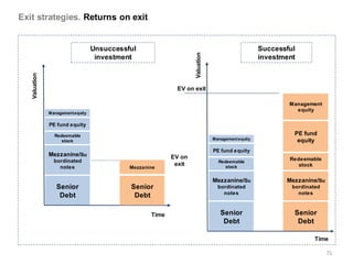 Exit strategies. Returns on exit


                                   Unsuccessful                                                    Successful




                                                                   Valuation
                                    investment                                                     investment
   Valuation




                                                            EV on exit

                                                                                                           Management
                                                                                                             equity
               Management equity

               PE fund equity

                 Redeemable                                                                                 PE fund
                    stock                                                      Management equity             equity
                                                                               PE fund equity
               Mezzanine/Su                                EV on
                 bordinated                                                      Redeemable
                                                                                                           Redeemable
                                                            exit                    stock                     stock
                   notes                     Mezzanine

                                                                               Mezzanine/Su               Mezzanine/Su
                  Senior                     Senior                              bordinated                 bordinated
                                                                                   notes                      notes
                   Debt                       Debt

                                                    Time                          Senior                    Senior
                                                                                   Debt                      Debt

                                                                                                                    Time

                                                                                                                         71
 