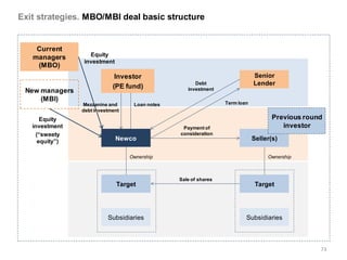 Exit strategies. MBO/MBI deal basic structure


    Current
                   Equity
   managers
                 investment
    (MBO)
                            Investor(s)
                              Investor                                         Senior
                            (PE fund(s))
                             (PE fund)
                                                        Debt                   Lender
 New managers                                        investment

     (MBI)
                 Mezzanine and       Loan notes                    Term loan
                 debt investment
       Equity                                                                         Previous round
   investment                                      Payment of                            investor
     (“sweety                                     consideration
      equity”)                Newco                                            Seller(s)

                                   Ownership                                        Ownership



                                                  Sale of shares
                              Target                                            Target




                           Subsidiaries                                    Subsidiaries


                                                                                                16
                                                                                                     73
 