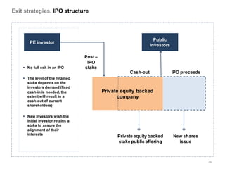 Exit strategies. IPO structure




                                                                    Public
        PE investor
                                                                  investors

                                   Post –
                                    IPO
     No full exit in an IPO       stake
                                                       Cash-out               IPO proceeds
     The level of the retained
      stake depends on the
      investors demand (fixed
      cash-in is needed, the                Private equity backed
      extent will result in a                     company
      cash-out of current
      shareholders)

     New investors wish the
      initial investor retains a
      stake to assure the
      alignment of their
      interests
                                                  Private equity backed       New shares
                                                  stake public offering         issue



                                                                                             76
 