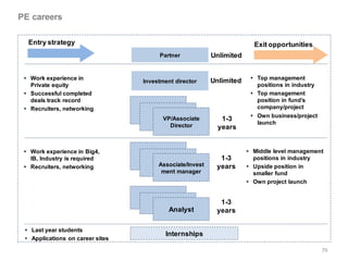 PE careers

  Entry strategy                                                        Exit opportunities
                                       Partner            Unlimited


  Work experience in                                                   Top management
                                  Investment director     Unlimited
   Private equity                                                        positions in industry
  Successful completed                                                 Top management
   deals track record                                                    position in fund’s
  Recruiters, networking                                                company/project
                                                                        Own business/project
                                         VP/Associate        1-3
                                           Director                      launch
                                                            years


  Work experience in Big4,                                            Middle level management
   IB, Industry is required                                 1-3         positions in industry
  Recruiters, networking              Associate/Invest    years       Upside position in
                                        ment manager                    smaller fund
                                                                       Own project launch


                                                            1-3
                                           Analyst         years

  Last year students
                                         Internships
  Applications on career sites

                                                                                                 79
 