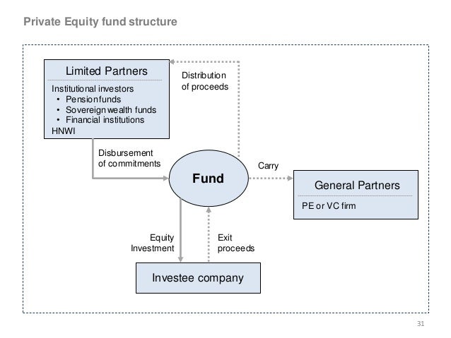 Private Equity Fund Structure Diagram