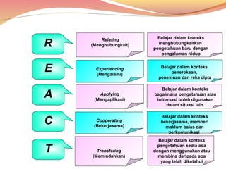 R
E

Relating
(Menghubungkait)

Belajar dalam konteks 
menghubungkaitkan  
pengetahuan baru dengan 
pengalaman hidup

Experiencing
(Mengalami)

Belajar dalam konteks 
penerokaan, 
penemuan dan reka cipta

A

Applying
(Mengaplikasi)

Belajar dalam konteks 
bagaimana pengetahuan atau 
informasi boleh digunakan 
dalam situasi lain.

C

Cooperating
(Bekerjasama)

Belajar dalam konteks 
bekerjasama, memberi 
maklum balas dan 
berkomunikasi 

T
 

28

Transfering
(Memindahkan)

Belajar dalam konteks 
pengetahuan sedia ada 
dengan menggunakan atau 
membina daripada apa 
yang telah diketahui

 