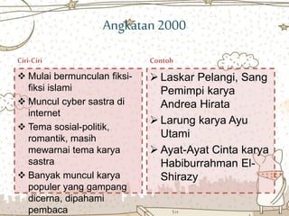 Angkatan2000
Ciri-Ciri
 Mulai bermunculan fiksi-
fiksi islami
 Muncul cyber sastra di
internet
 Tema sosial-politik,
romantik, masih
mewarnai tema karya
sastra
 Banyak muncul karya
populer yang gampang
dicerna, dipahami
pembaca
Contoh
 Laskar Pelangi, Sang
Pemimpi karya
Andrea Hirata
 Larung karya Ayu
Utami
 Ayat-Ayat Cinta karya
Habiburrahman El-
Shirazy
 
