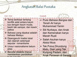 AngkatanBalai Pustaka
Ciri - Ciri
 Tema berkisar tentang
konflik adat antara kaum
tua dengan kaum muda,
kasih tak sampai, dan kawin
paksa
 Bahasa yang dipakai adalah
bahasa Melayu
 Dipengaruhi tradisi lokal
dan daerah setempat
seputar romantisme
 Unsur nasionalisme belum
jelas
 Bersifat didaktis (harus
memberikan pendidikan
Contoh
 Puisi Bahasa Bangsa dan
Tanah Air karya
Muhammad Yamin
 Siti Nurbaya, dan Anak
dan Kemenakan karya
Marah Rusli
 Salah Asuhan karya
Abdul Muis
 Tak Putus Dirundung
Malu, Dian yang Tak
Kunjung Padam, dan
Anak Perawan di Sarang
 