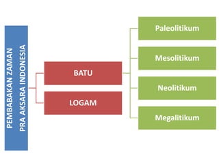 PEMBABAKANZAMAN
PRAAKSARAINDONESIA
BATU
Paleolitikum
Mesolitikum
Neolitikum
Megalitikum
LOGAM
 