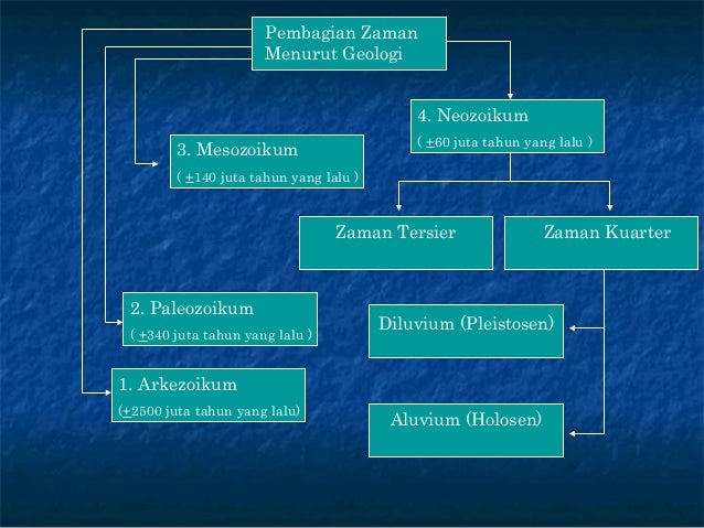 Pembagian zaman-pra-aksara