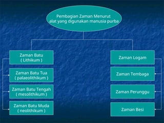 Zaman Rangai pembelajaran sejarah pembagian-zaman-pra-aksara.ppt